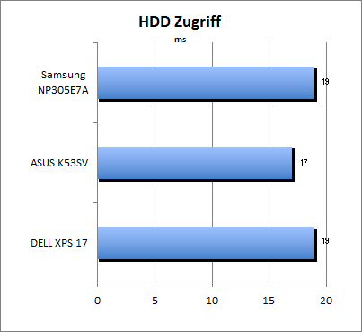 HDD Zugriff