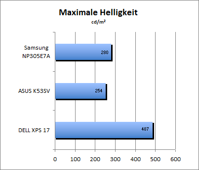 Maximale Helligkeit