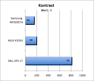 Kontrastwert