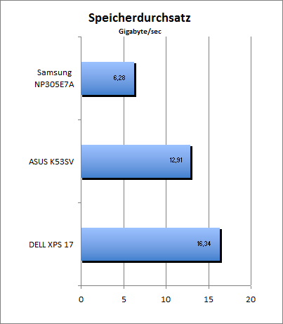 Speicherdurchsatz