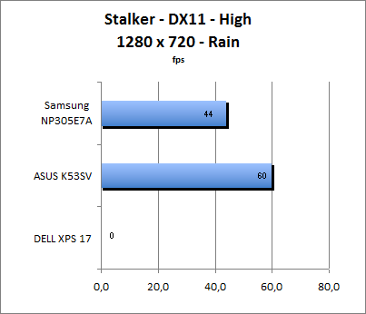 Stalker Benchmark