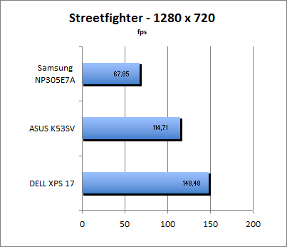 Streetfighter Benchmark