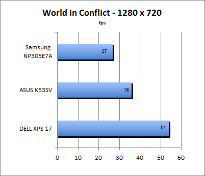 World in Conflict Benchmark