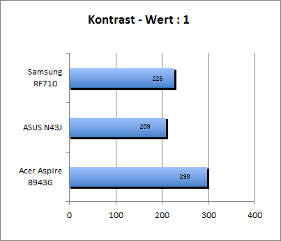 Kontrast