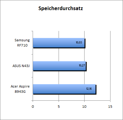 ASUS_G60J_Speicherdurchsatz