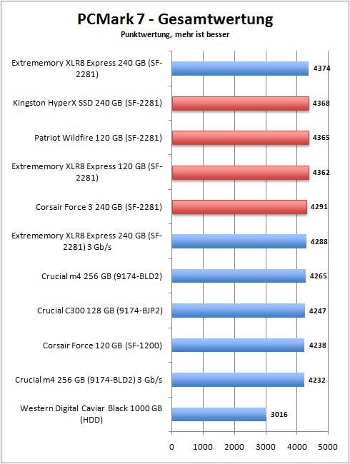 pcmark_7_total