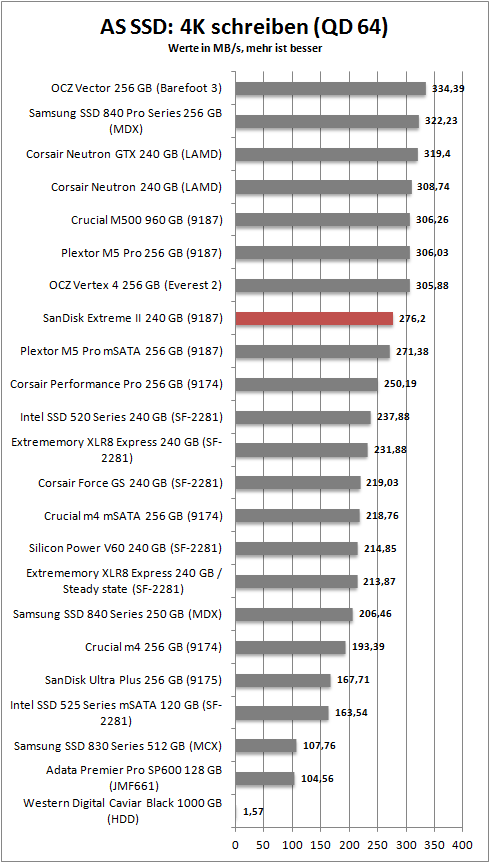 as ssd 4k write 64