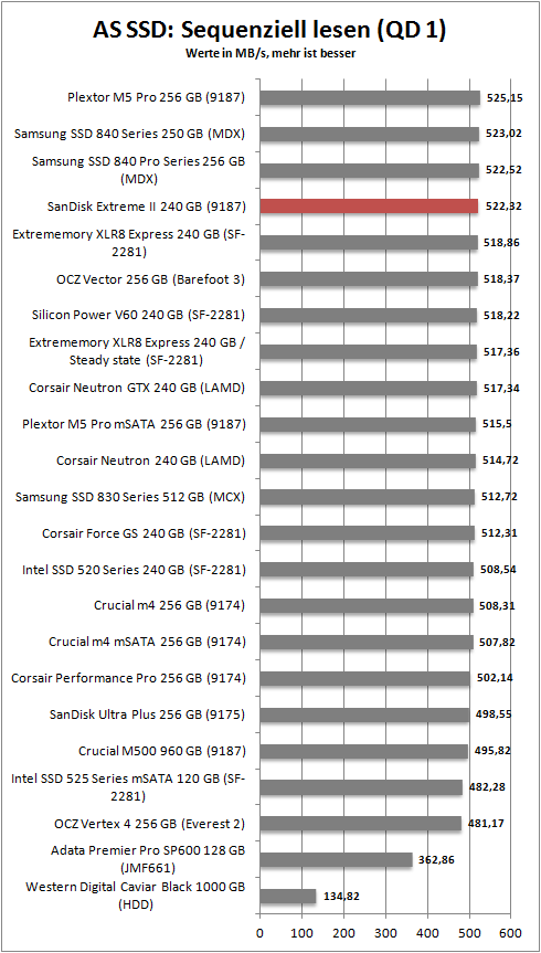 as ssd seq read