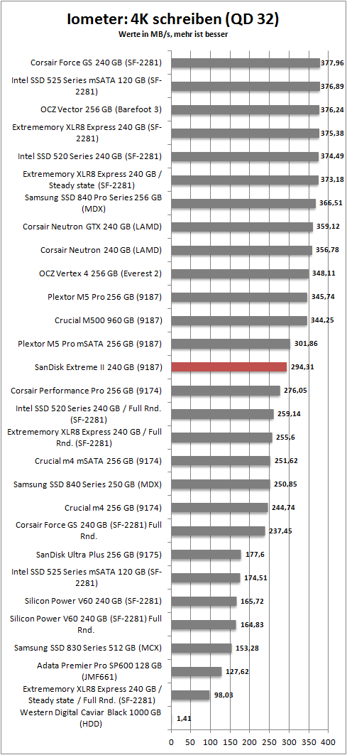 iometer 4k write 32