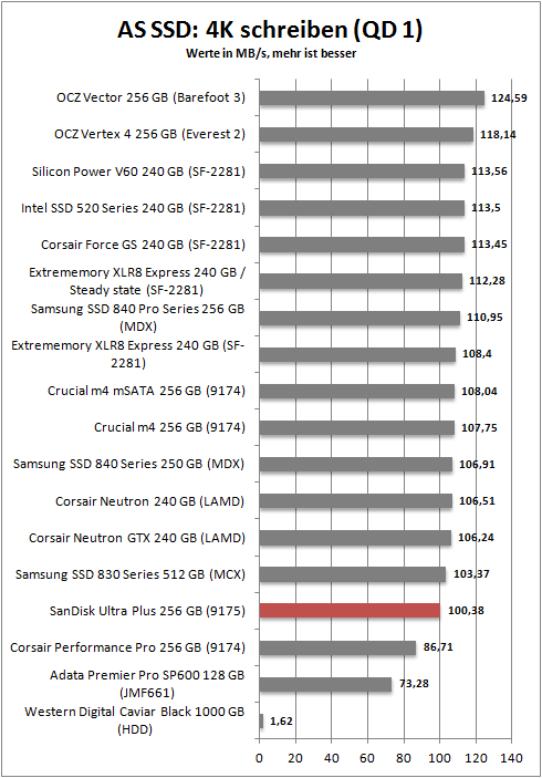 as ssd 4k write