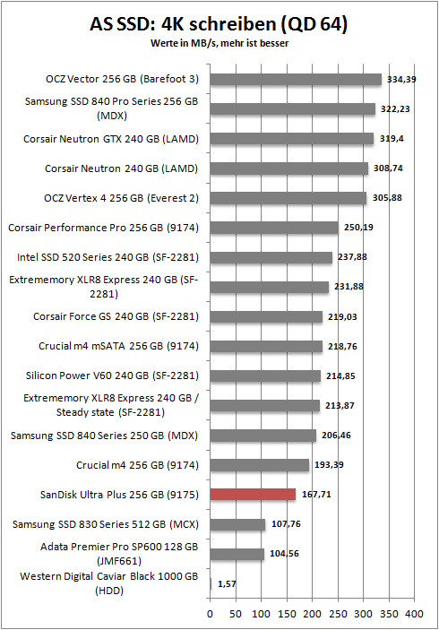 as ssd 4k write 64