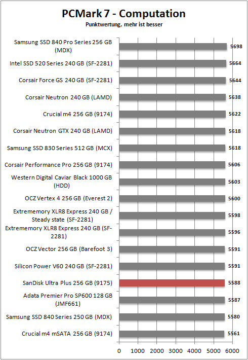 pcmark 7 computation