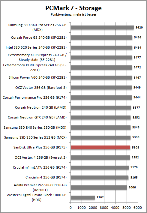 pcmark 7 storage