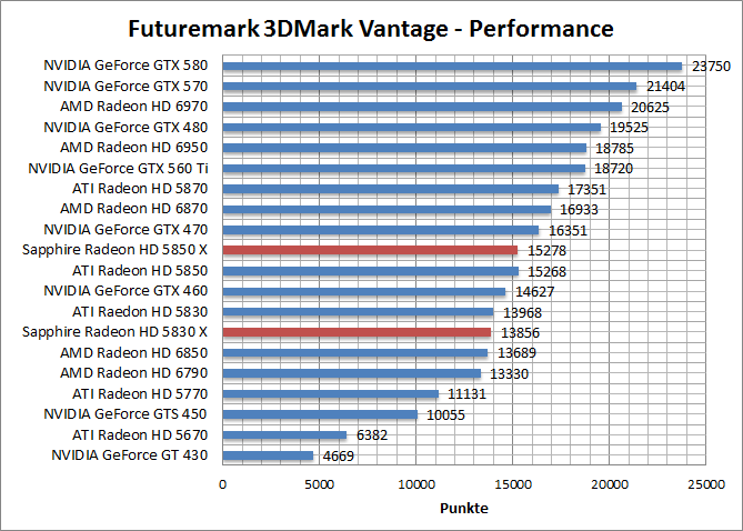 vantage-perf