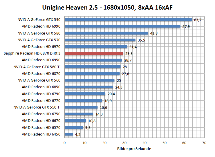 Radeon сравнение. Джифорс GTX 570 тест. HD 6870 vs 560. 6670 Vs GTX 275.