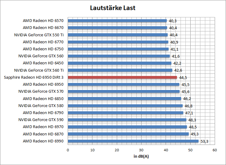 laut-last