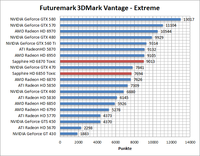 vantage-perf