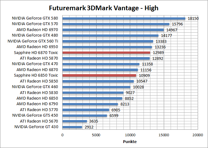 vantage-perf