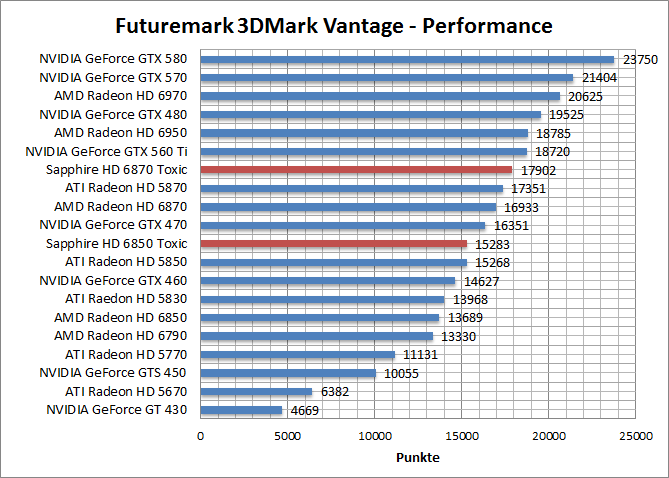 vantage-perf