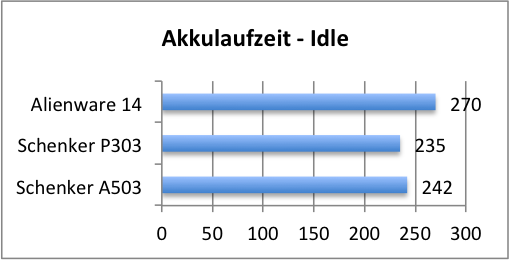 akku idle