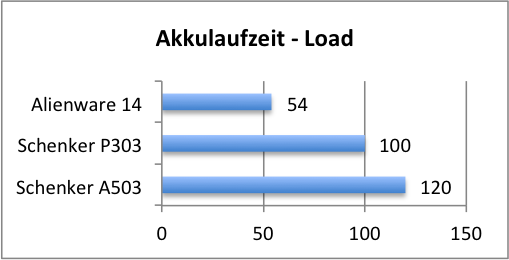 akku load