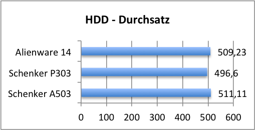 hdd durchsatz