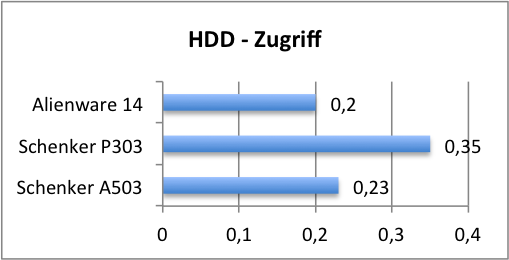 hdd zugriff