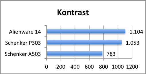 kontrast