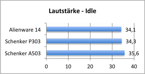 laut idle