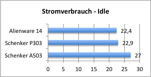 strom idle