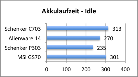 akku idle