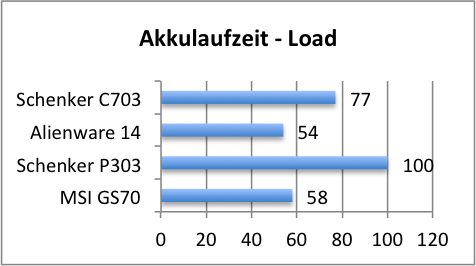 akku load