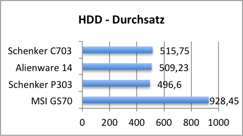 hdd durchsatz