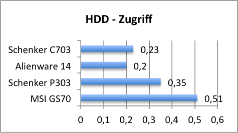 hdd zugriff