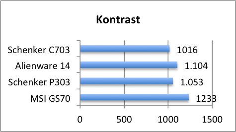 kontrast