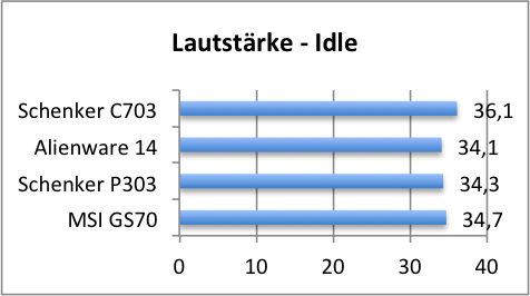 laut idle