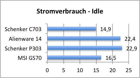 strom idle