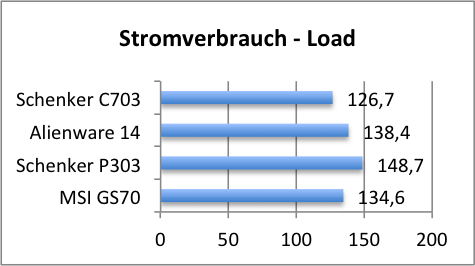 strom load