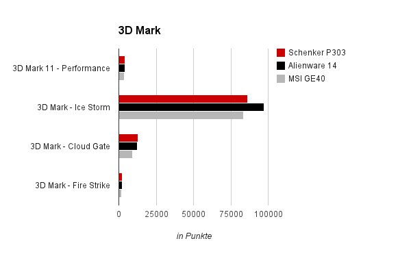 3D Mark