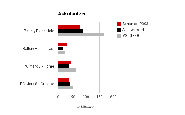 Akkulaufzeit