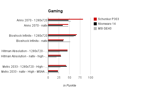 Gaming Benchmarks