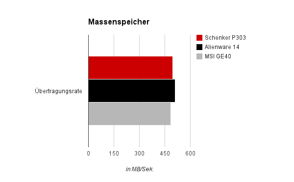 Massenspeicher - Durchsatz