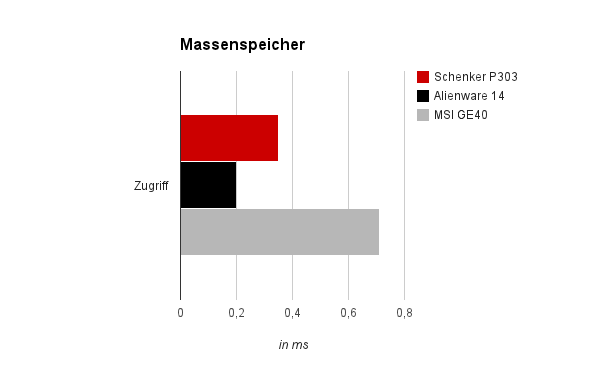 Massenspeicher - Zugriff