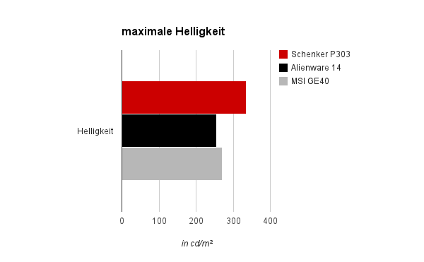 Display Helligkeit