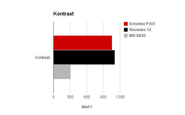 Display Kontrast