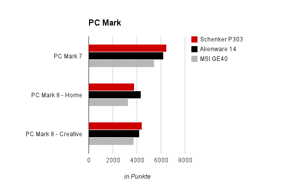 PC Mark