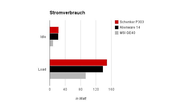 Stromverbrauch