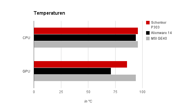 Temperaturen