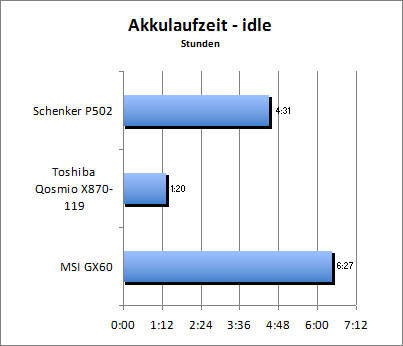 Akkulaufzeit - Idle