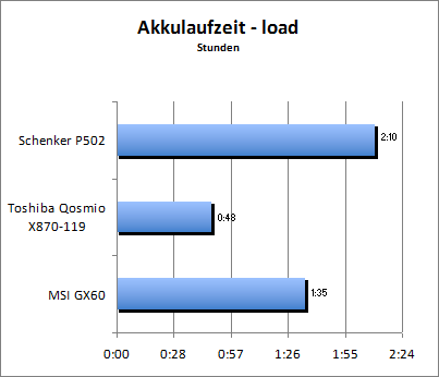 Akkulaufzeit Load